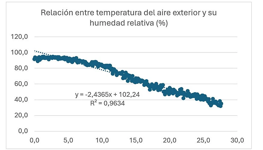 Figura 1. Ecuación que relaciona la temperatura exterior del aire con su humedad relativa en ganaderías de Castilla y León entre enero y marzo de 2024 (datos propios).