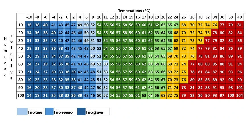 Tabla 2.- Tabla THI (índice de estrés y confort térmico) para corderos lechazos atendiendo a sus necesidades de temperatura y humedad ambiental (elaboración propia a partir de los datos reconocidos para el ganado ovino -Caja y col., 2023-).