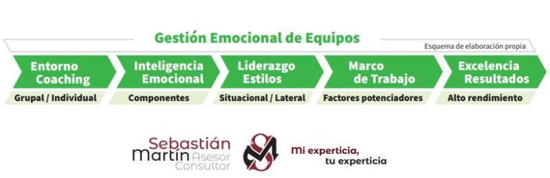 Gestión emocional de equipos